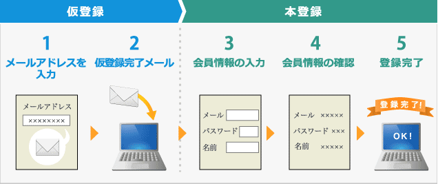 占いタウン登録までの流れ
