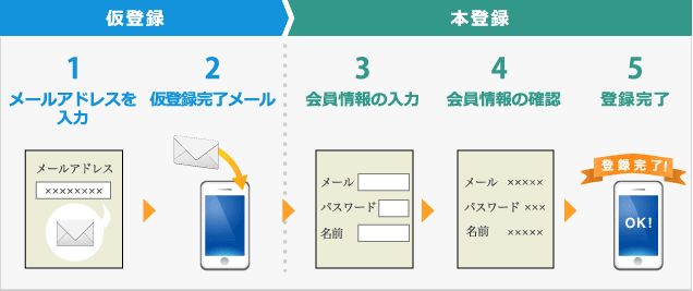 会員登録の流れ