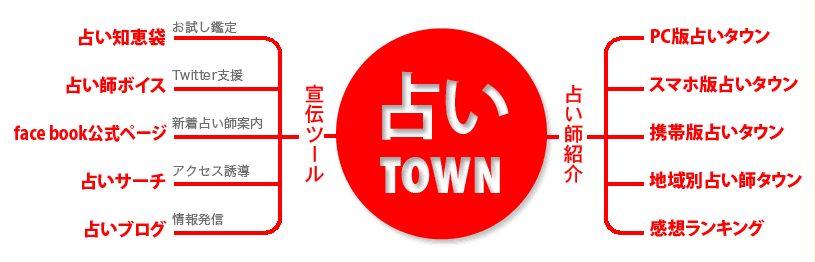 占いタウン相関図