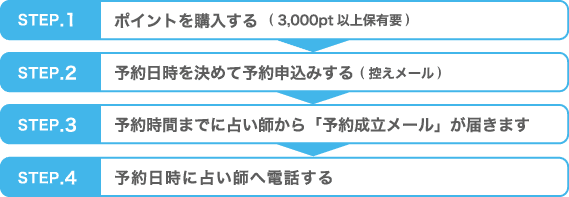 ポイント購入から予約申込の流れ