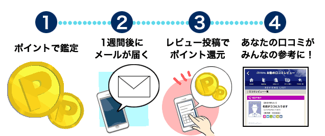 1:ポイントで鑑定 2:1週間後にメールが届く 3:レビュー投稿でポイント還元 4:あなたの口コミがみんなの参考に!